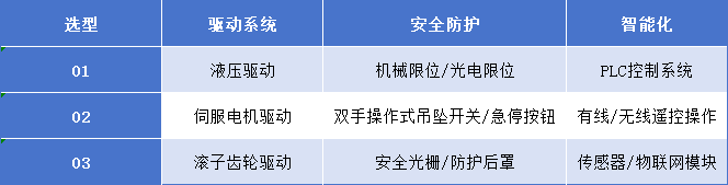 90°翻转机选型配置表
